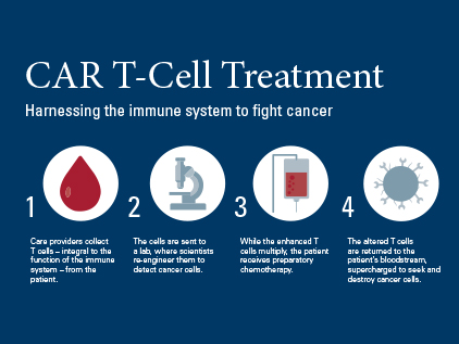 CAR T-Cell treatment infographic.