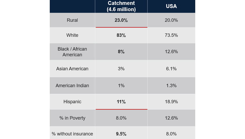 Three column table showing demographic breakdown statistics of KU Cancer Center's catchment area