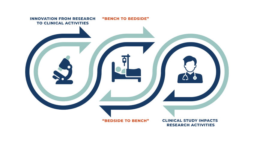 Bench to Bedside Innovation Circle of Life