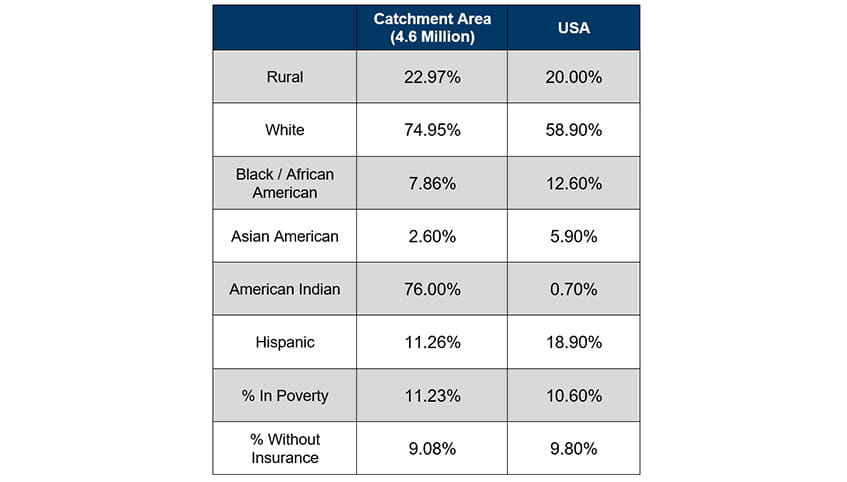 Table comparing demographic and socioeconomic statistics between rural and urban populations in KU Cancer Center's catchment area, including ethnicity, poverty rates, and insurance coverage