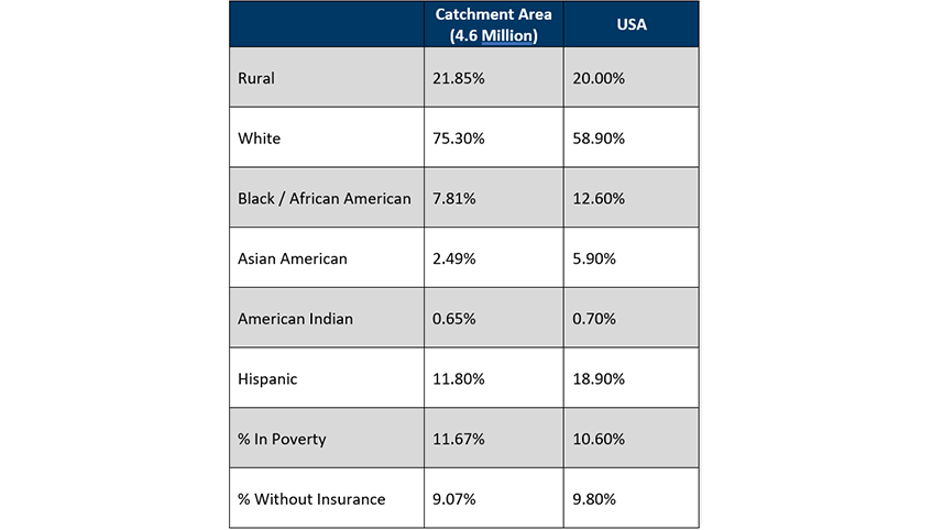 Table comparing demographic and socioeconomic statistics between rural and urban populations in KU Cancer Center's catchment area, including ethnicity, poverty rates, and insurance coverage