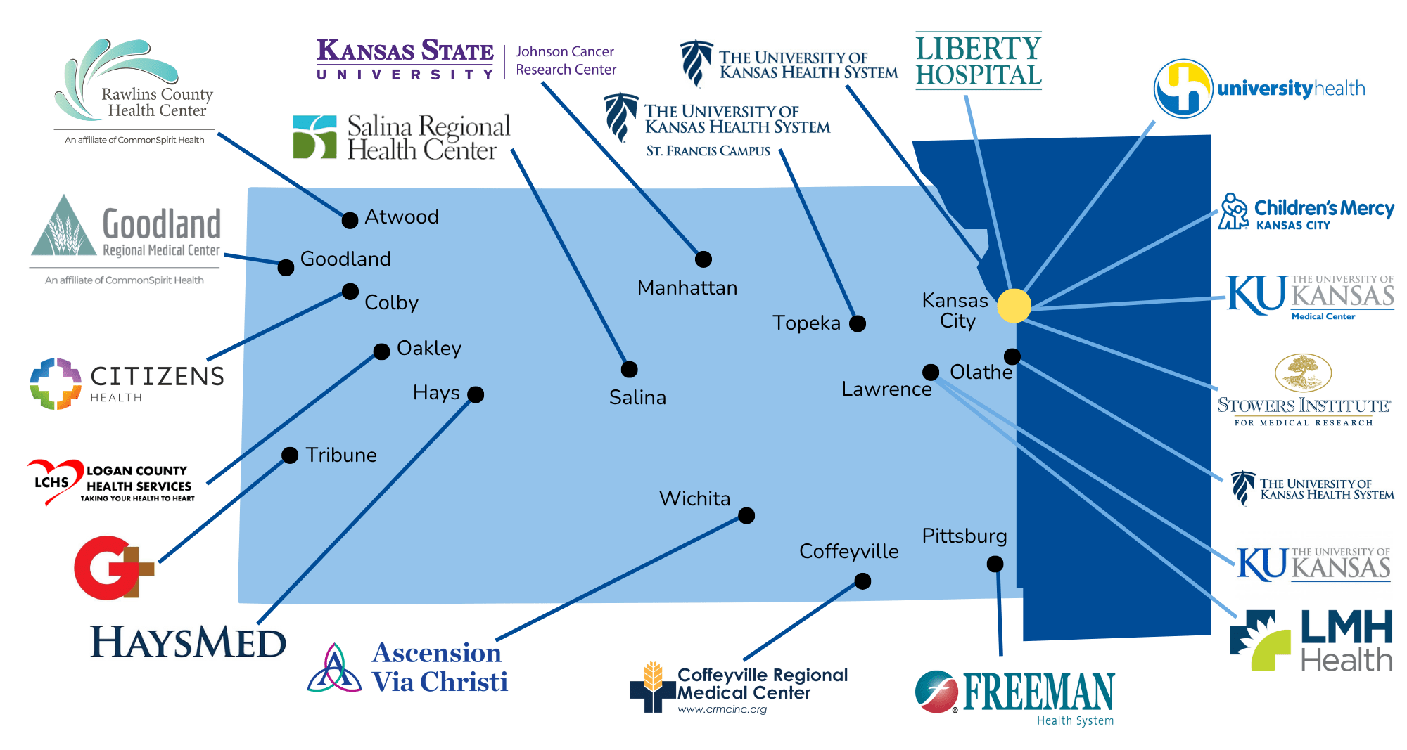 Map of Kansas highlighting locations of various medical institutions and health centers that are members of the Masonic Cancer Alliance.